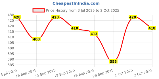 flipkart.com Chithra Fabrics Solid Men Dhoti Price History Graph from 3 Jul 2025 to 2 Oct 2025