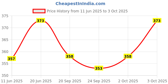 flipkart.com Chithra Fabrics Solid Men Dhoti Price History Graph from 11 Jun 2025 to 3 Oct 2025