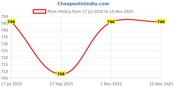 flipkart.com Chithra Fabrics Women Dhoti Price History Graph from 17 Jul 2025 to 10 Nov 2025