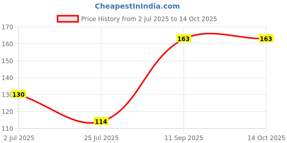 flipkart.com CHITKARA PT03-BabyPink Satin Blend Petticoat Price History Graph from 2 Jul 2025 to 13 Oct 2025