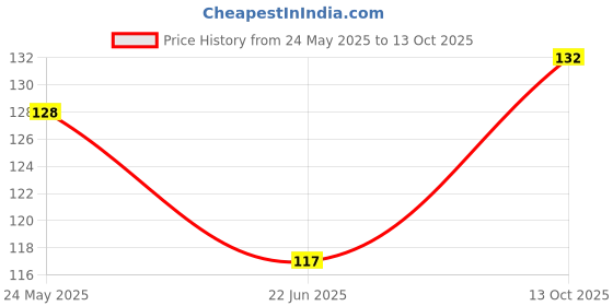 flipkart.com CHITKARA PT25-SkyBlue Satin Blend Petticoat Price History Graph from 24 May 2025 to 13 Oct 2025