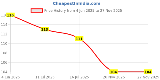 flipkart.com chitra Cotton 200 GSM Face, Bath Gamcha Set chitra Price History Graph from 4 Jun 2025 to 27 Nov 2025