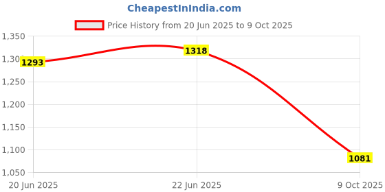 flipkart.com chitra Soft Swan Neck Flexible,Hot/Cold Water For Kitchen Wash Basin Taps Chrome Finish Faucet Handle chitra Price History Graph from 20 Jun 2025 to 9 Oct 2025