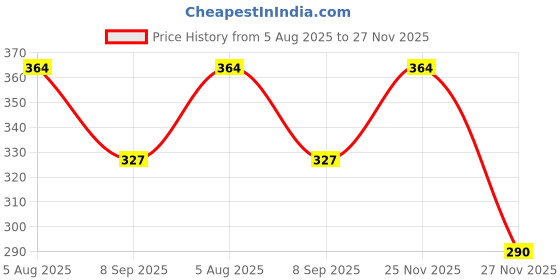 flipkart.com chitradheyhomedecorchd Bird Spike chitradheyhomedecorchd Price History Graph from 5 Aug 2025 to 27 Nov 2025