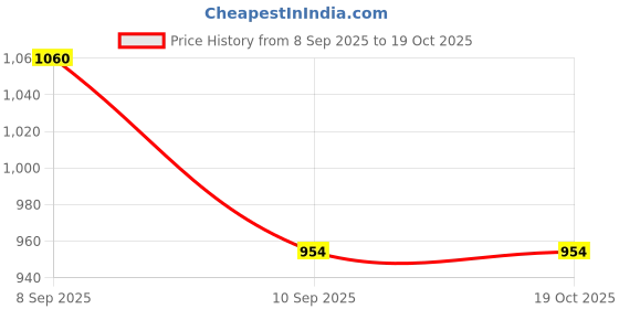 flipkart.com chitradheyhomedecorchd Bird Spike chitradheyhomedecorchd Price History Graph from 8 Sep 2025 to 17 Oct 2025