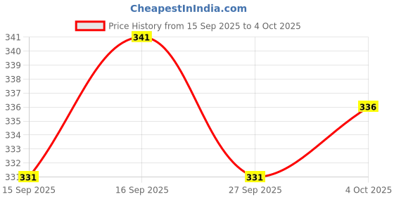 flipkart.com Chitrafabric Solid Men Dhoti Price History Graph from 15 Sep 2025 to 4 Oct 2025