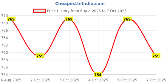 flipkart.com Chitrafabric Solid Men Dhoti Price History Graph from 6 Aug 2025 to 6 Oct 2025