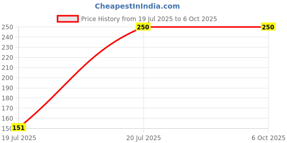 flipkart.com chitrakid NAPPY1 chitrakid Price History Graph from 19 Jul 2025 to 5 Oct 2025