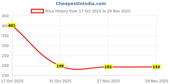 flipkart.com chitrakut 4 Jar Kitchen Storage Container Set | Airtight Plastic Jars for Multipurpose Use Container Serving Set chitrakut Price History Graph from 17 Oct 2025 to 28 Nov 2025