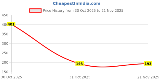 flipkart.com chitrakut Pink 4‑Compartment Dry Fruit Storage Box with Transparent Lids & Handle Container Serving Set chitrakut Price History Graph from 30 Oct 2025 to 21 Nov 2025