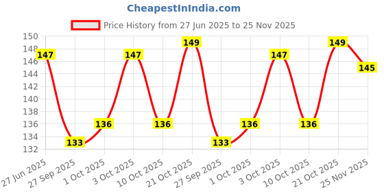 flipkart.com chitranash Chitransh Dr. Bhim Rao Ambedkar Wall Mounted Photo Frame Digital Reprint 10 inch x 14 inch Painting chitranash Price History Graph from 27 Jun 2025 to 25 Nov 2025