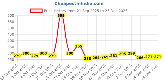 flipkart.com chitrans international Lab Coat chitrans international Price History Graph from 21 Sep 2025 to 23 Dec 2025