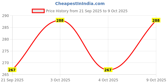 flipkart.com chitrans Lab Coat chitrans Price History Graph from 21 Sep 2025 to 9 Oct 2025