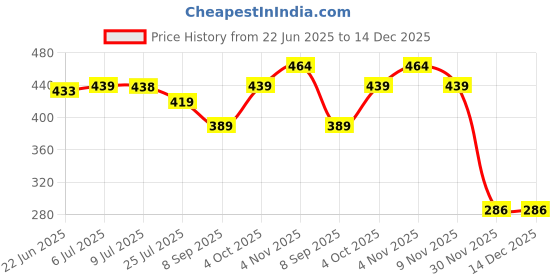 flipkart.com Chitransh PP6130HD1800Watts28 Hair Dryer Price History Graph from 22 Jun 2025 to 14 Dec 2025