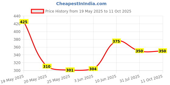 flipkart.com Chitransh Professional Hair,Beard Trimmer MaxtopT99 Rechargeable Cordless Tblade C35 Grooming Kit 67 minRuntime 3 Length Settings Price History Graph from 19 May 2025 to 10 Oct 2025