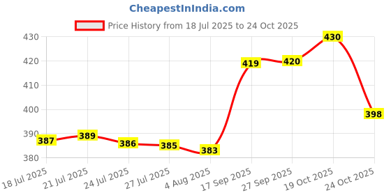 flipkart.com Chitransh Professional Multi Hair Dryer Price History Graph from 18 Jul 2025 to 24 Oct 2025