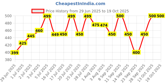 flipkart.com chitransh Solid Women Raincoat chitransh Price History Graph from 29 Jun 2025 to 17 Oct 2025