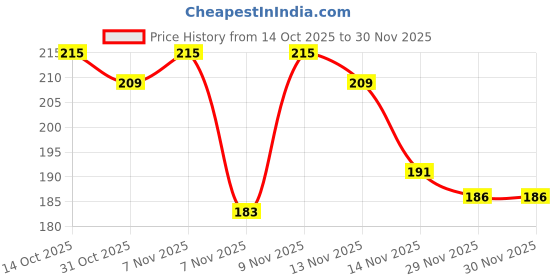 flipkart.com chitransh Wood Wall Photo Frame chitransh Price History Graph from 14 Oct 2025 to 30 Nov 2025