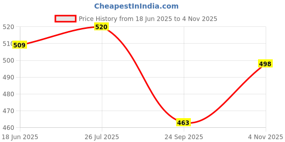 flipkart.com chitrapat Handmade Paper Pro 440 R for Watercolor, Acrylic Painting / Gouache & Poster Color / Rough Textured / 440 GSM / Medium 11 X 7.48 Inches / 1 Set of 16 Loose Sheets Sketch Pad chitrapat Price History Graph from 18 Jun 2025 to 4 Nov 2025