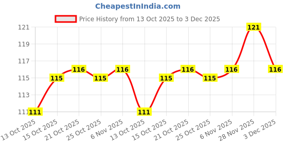 flipkart.com chitrashila Bhimseni Camphor - 100% Pure & Natural for Puja, Aromatherapy & Air Purification chitrashila Price History Graph from 13 Oct 2025 to 3 Dec 2025