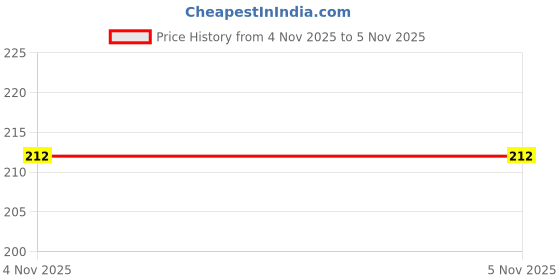 flipkart.com chitrashila Brass Kuber Diya with Gold Antique Finish – Perfect for Laxmi Pooja & Navratri Brass Table Diya chitrashila Price History Graph from 4 Nov 2025 to 5 Nov 2025