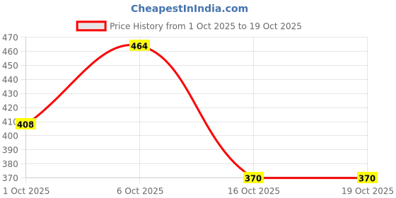 flipkart.com chitrashila Gau Mata Chaitrangan Rangoli Online, Granite Printed - 12*6 Rangoli Stencil chitrashila Price History Graph from 1 Oct 2025 to 18 Oct 2025