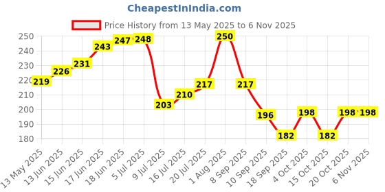 flipkart.com chitrashila Laxmi Charan Paduka for Door Entrance, Pooja Ghar Acrylic Printed - Pack of 2 Rangoli Stencil chitrashila Price History Graph from 13 May 2025 to 6 Nov 2025