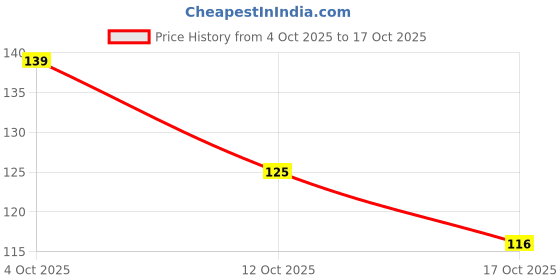 flipkart.com chitrashila Pack of 6 Rangoli Powder chitrashila Price History Graph from 4 Oct 2025 to 12 Oct 2025