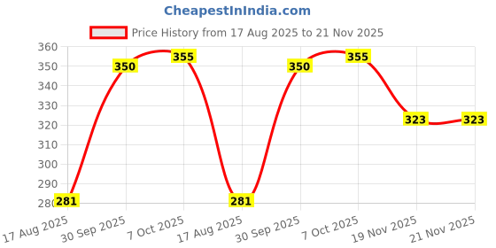 flipkart.com CHITRATECH CTWA-DIL-BIGMIRROR-BIG-SENSOR-WIRE Wired Sensor Security System Price History Graph from 17 Aug 2025 to 21 Nov 2025