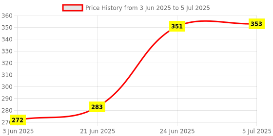 flipkart.com CHITRATECH CTWA-DIL-BIGMIRROR-BIG-WIRE Wired Sensor Security System Price History Graph from 3 Jun 2025 to 5 Jul 2025