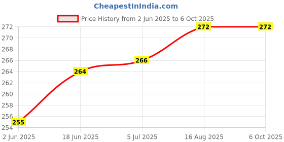 flipkart.com CHITRATECH Electric Water Tank Overflow Alarm, Water Alarm, Water Tank Alarm, Water Saver Wired Sensor Security System Price History Graph from 2 Jun 2025 to 6 Oct 2025