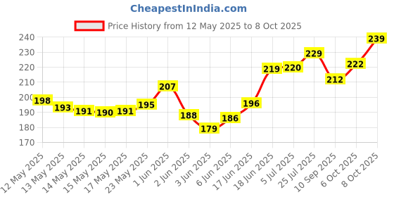 flipkart.com chitratech Radaha Vallabh Chanting Mantra in voice of Premanand Ji Maharaj 5 in 1 Prayer Kit chitratech Price History Graph from 12 May 2025 to 8 Oct 2025
