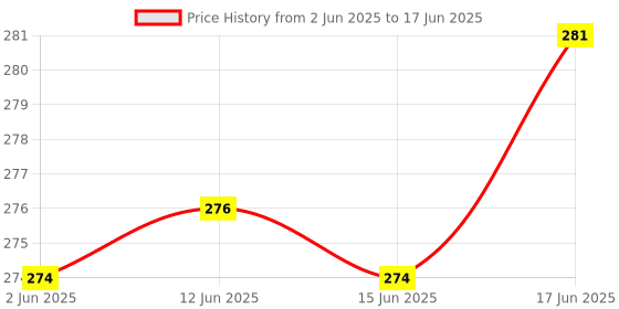 flipkart.com CHITRATECH Water Overflow Alarm, Works on 240V AC, Rings in Both Hindi and English Language Wired Sensor Security System Price History Graph from 2 Jun 2025 to 17 Jun 2025