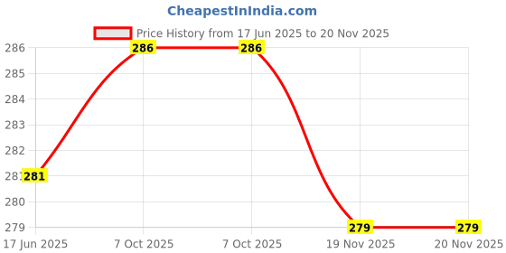 flipkart.com CHITRATECH Water Tank Overflow Alarm, Premium Look With 15 Meter Wire Wired Sensor Security System Price History Graph from 17 Jun 2025 to 20 Nov 2025