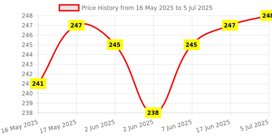 flipkart.com CHITRATECH Water Tank Overflow Alarm With a Latest Model To Control Overflow Of Water Wired Sensor Security System Price History Graph from 16 May 2025 to 5 Jul 2025