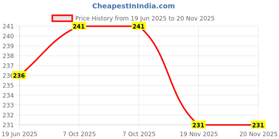 flipkart.com CHITRATECH Water Tank Overflow Alarm, Works with 220V AC, Human Voice, Durable 2 Pin Wire. Wired Sensor Security System Price History Graph from 19 Jun 2025 to 20 Nov 2025