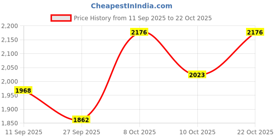 flipkart.com smoke station Chivas Premium 10 inch Iron Hookah shisha pot (Clear blue) 4.75 inch Glass Hookah smoke station Price History Graph from 11 Sep 2025 to 22 Oct 2025