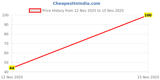 flipkart.com chiwa Fungal Nail Patches | For Clean Fungus-free Recovery Nail Sanding Pad chiwa Price History Graph from 12 Nov 2025 to 15 Nov 2025