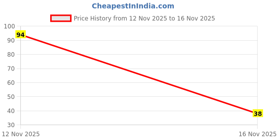 flipkart.com chiwa Fungal Nail Patches | For Regaining Nail Beauty Nail Sanding Pad chiwa Price History Graph from 12 Nov 2025 to 16 Nov 2025