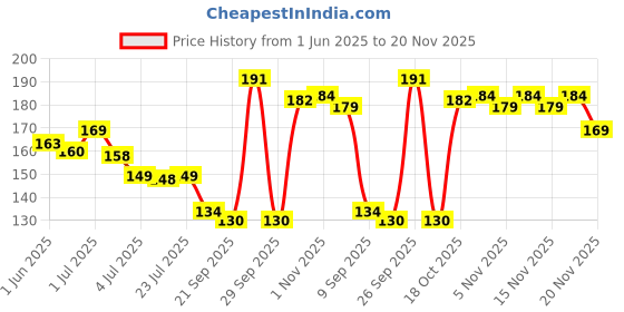 flipkart.com chiwa UV Protection Wayfarer Sunglasses (Free Size) chiwa Price History Graph from 1 Jun 2025 to 20 Nov 2025
