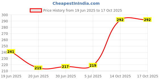 flipkart.com CHIWAY FACE AND HEAD ROLLER FACE AND HEAD ROLLER Massager Price History Graph from 19 Jun 2025 to 14 Oct 2025