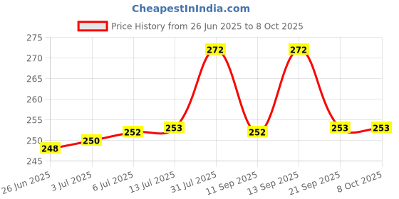 flipkart.com CHIWAY FACE AND HEAD ROLLER Gua Sha Set and Green Jade Roller Jade Roller AND 3D BODY MASSAGER Massager Price History Graph from 26 Jun 2025 to 7 Oct 2025
