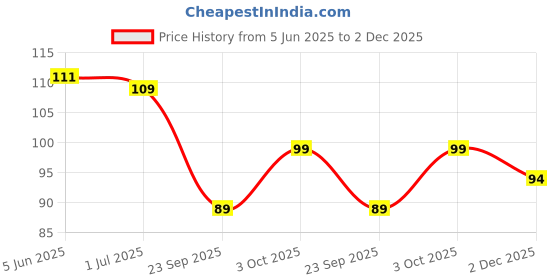 flipkart.com chiyu Men Ankle Length chiyu Price History Graph from 5 Jun 2025 to 2 Dec 2025