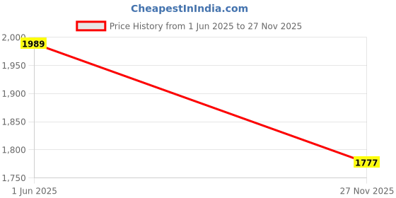flipkart.com chkokko Colorblock Men Track Suit chkokko Price History Graph from 1 Jun 2025 to 27 Nov 2025