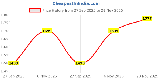 flipkart.com chkokko Colorblock Men Track Suit chkokko Price History Graph from 27 Sep 2025 to 28 Nov 2025