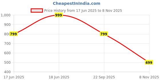 flipkart.com chkokko Men Night Suit Set Pink Solid chkokko Price History Graph from 17 Jun 2025 to 8 Nov 2025