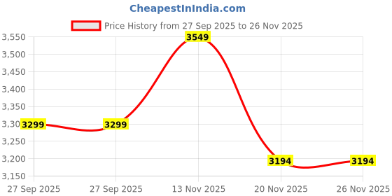 flipkart.com chkokko Men Solid Double Breasted Casual Blazer chkokko Price History Graph from 27 Sep 2025 to 25 Nov 2025
