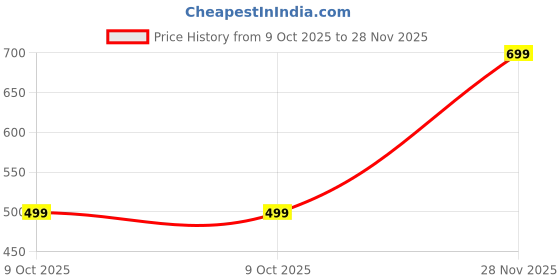 flipkart.com chkokko Men Top & Pyjama Set Light Green Solid chkokko Price History Graph from 9 Oct 2025 to 28 Nov 2025