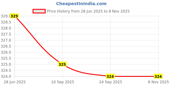 flipkart.com chkokko Men Vest chkokko Price History Graph from 28 Jun 2025 to 6 Nov 2025