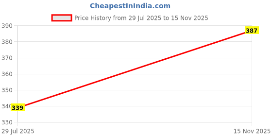 flipkart.com chkokko Men Vest chkokko Price History Graph from 29 Jul 2025 to 15 Nov 2025